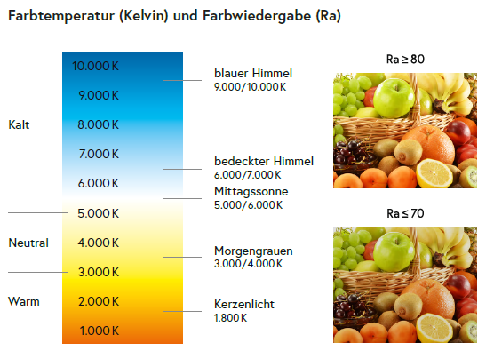 Es besteht ein Zusammenhang zwischen dem Farbwiedergabeindex und der Farbtemperatur. Je niedriger die Farbtemperatur, desto "wärmer" empfinden wir das Licht. Je höher der Farbwiedergabeindex, desto intensiver ist die Bildsättigung.